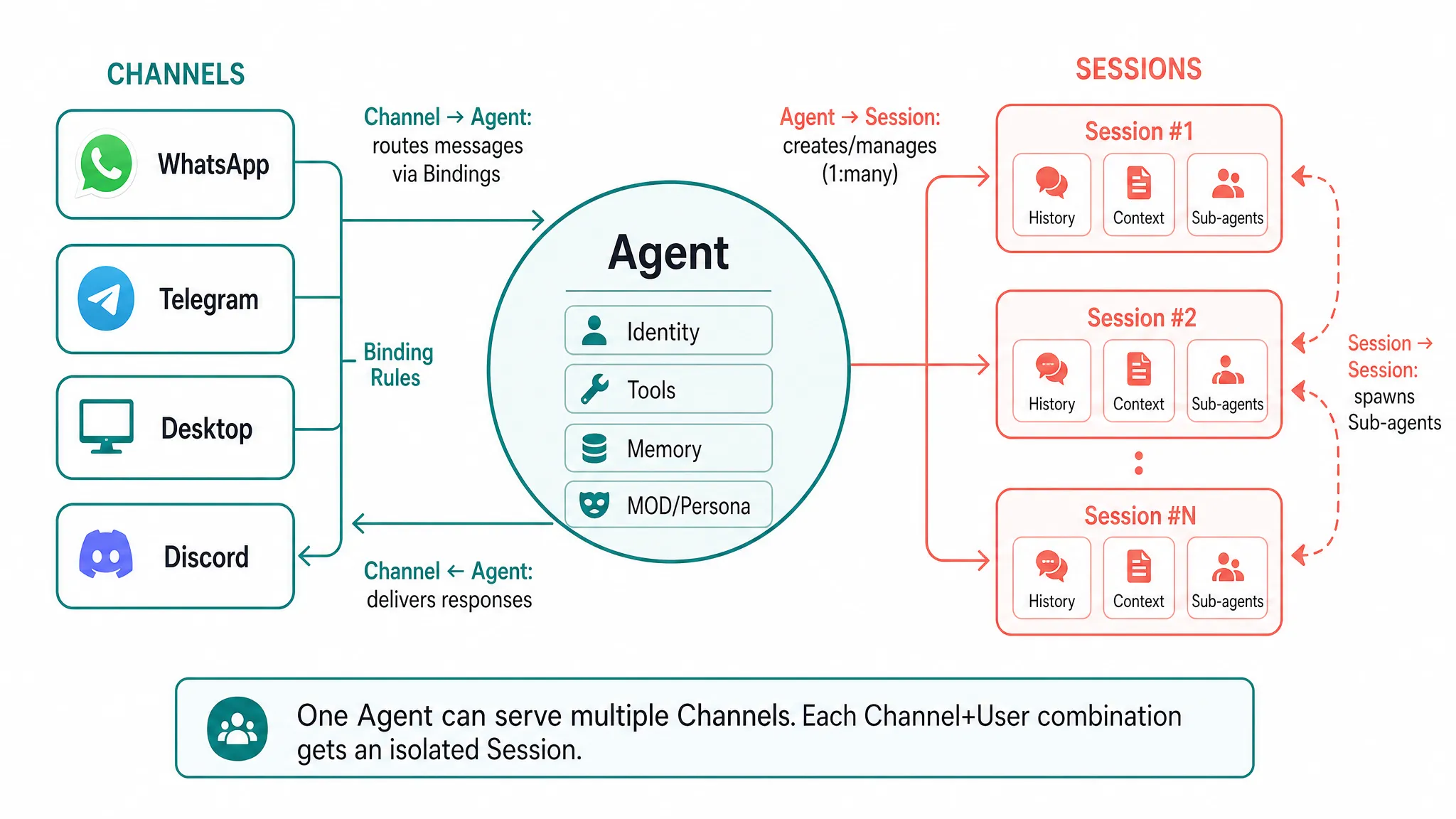 Agent-Session-Channel Relationship