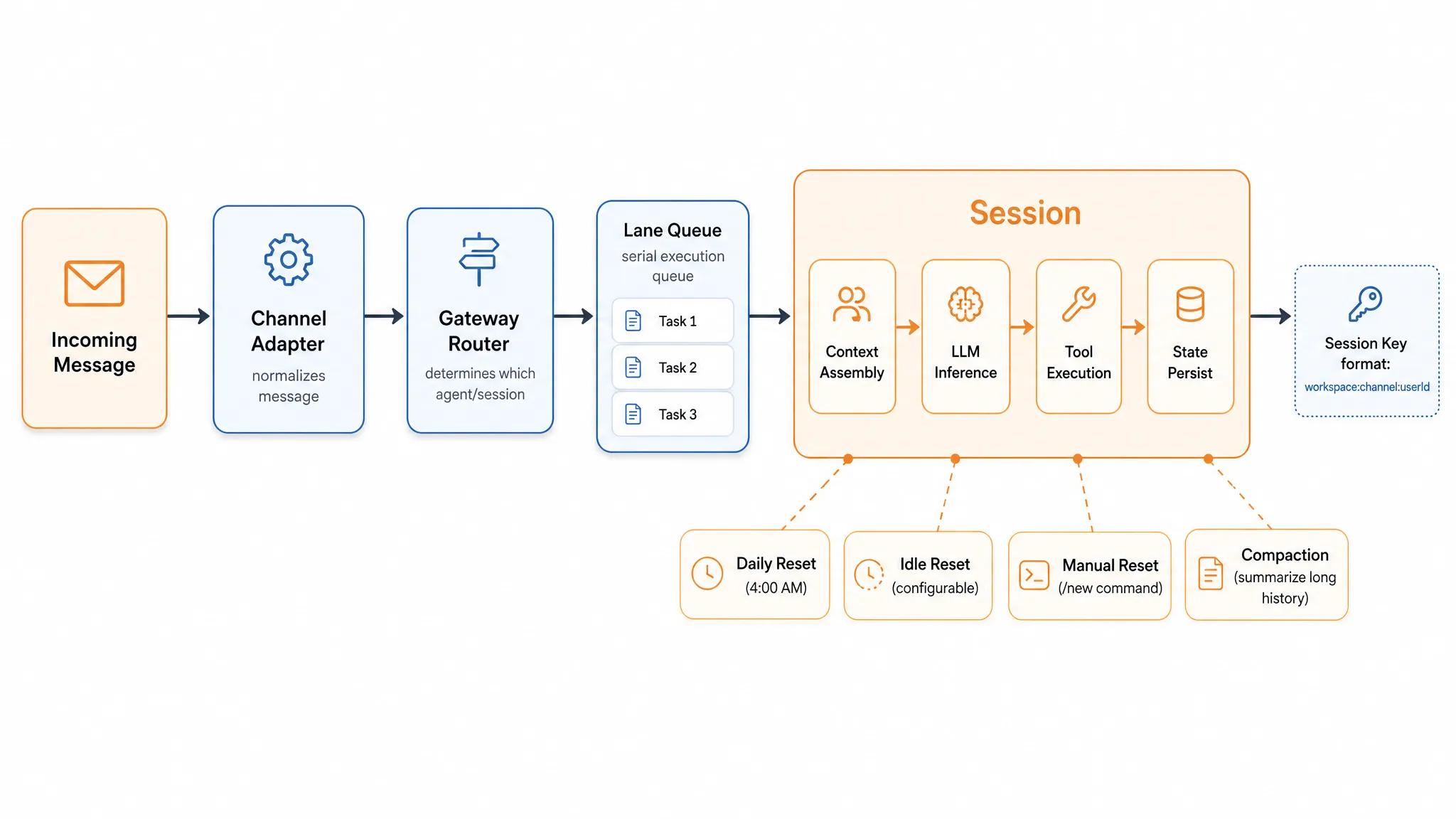 Session Lifecycle